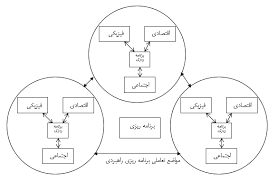 ارائه خدمات برنامه ریزی کالبدی