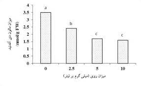 اندازه گیری میزان فعالیت آنزیم های آنتی اکسیدانی