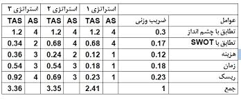 تحلیل سیستم با استفاده از ماتریس های IFE & EFE & SWOT