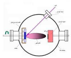 سنتز انواع نانو مواد توسط کندوپاش لیزری