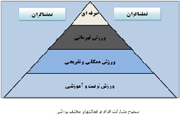 برنامه ریزی رویداد های ورزشی