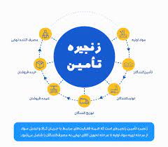 خدمات مربوط به برنامه های مدیریت تامین کالا