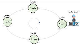 شبیه سازی فرآیند تولید و اجرای تئوری صف